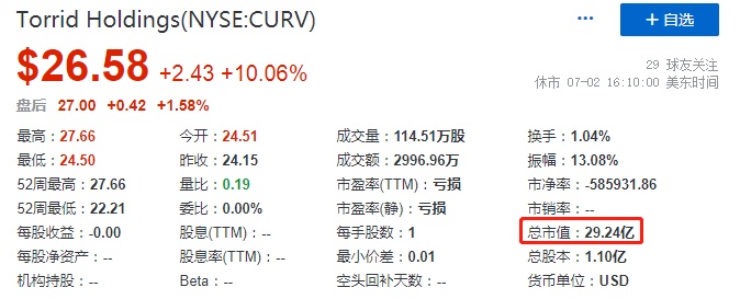 大碼女裝時(shí)尚零售商Torrid在紐交所上市市值超29億美元